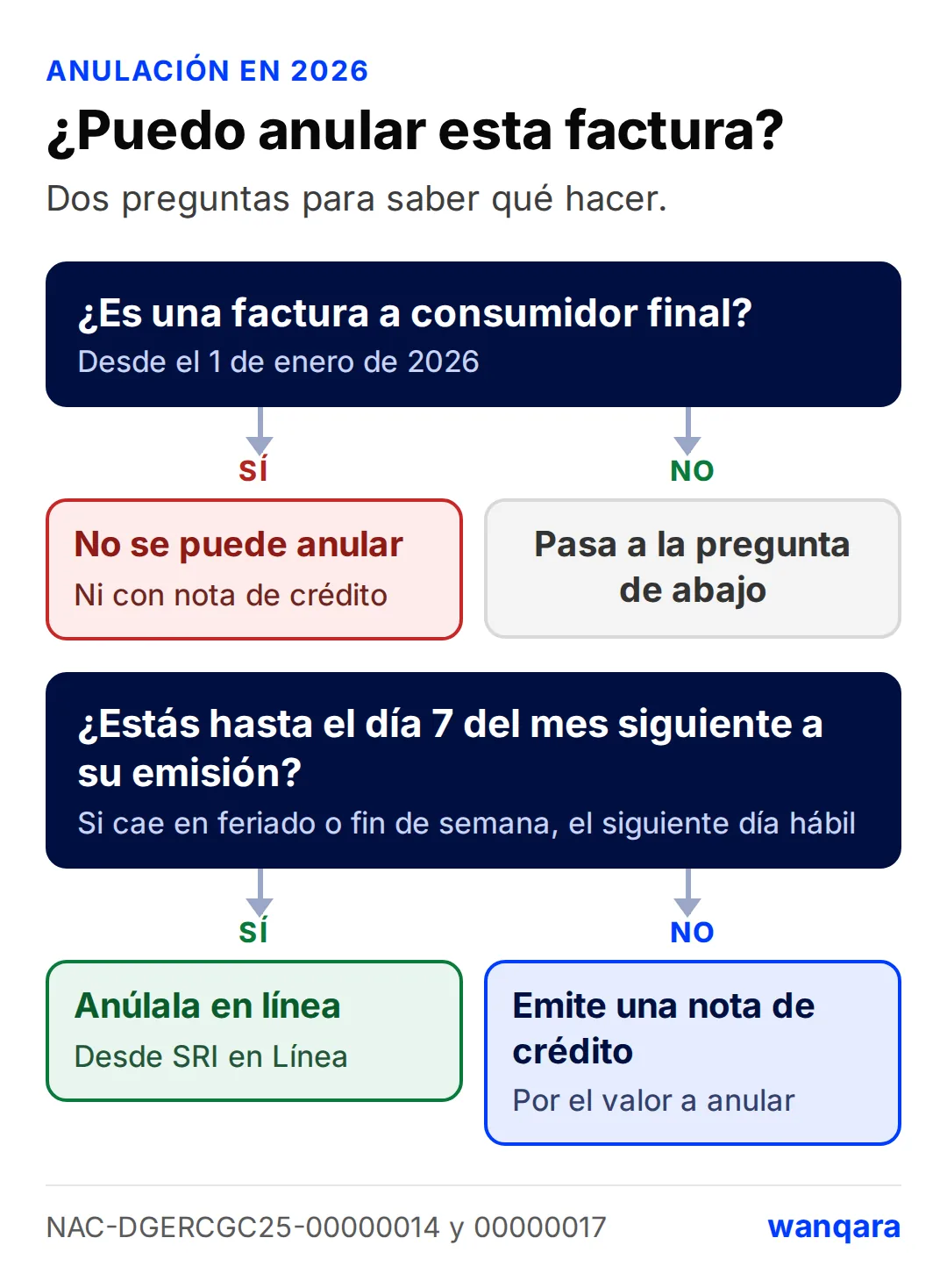 Diagrama: si la factura es a consumidor final, no se puede anular ni con nota de crédito; si no lo es y estás hasta el día 7 del mes siguiente a su emisión, se anula en línea en SRI en Línea; si pasó ese plazo, se emite una nota de crédito