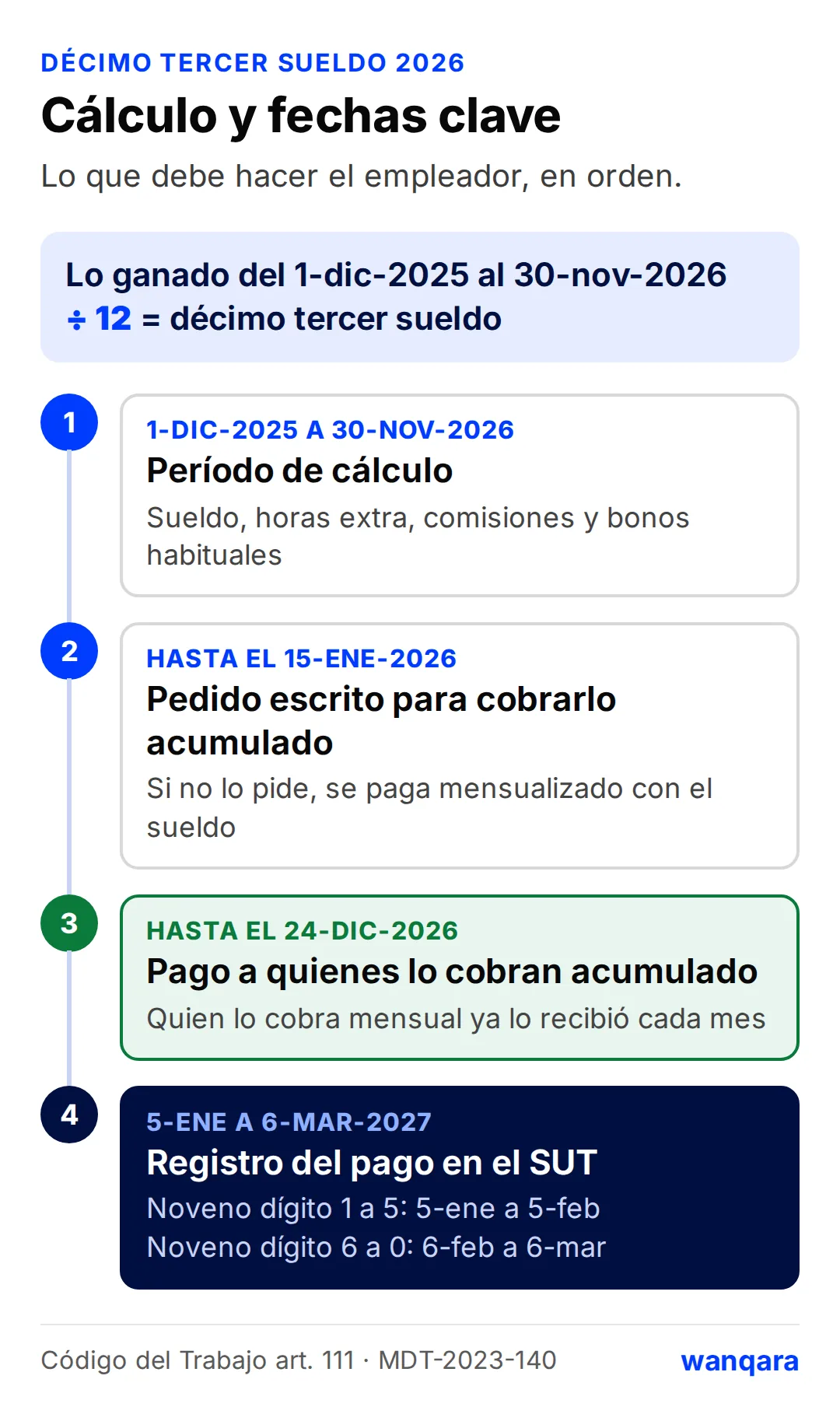 Diagrama: lo ganado del 1 de diciembre de 2025 al 30 de noviembre de 2026 dividido para 12; pedido de pago acumulado hasta el 15 de enero; pago hasta el 24 de diciembre de 2026; registro en el SUT del 5 de enero al 6 de marzo de 2027 según el noveno dígito