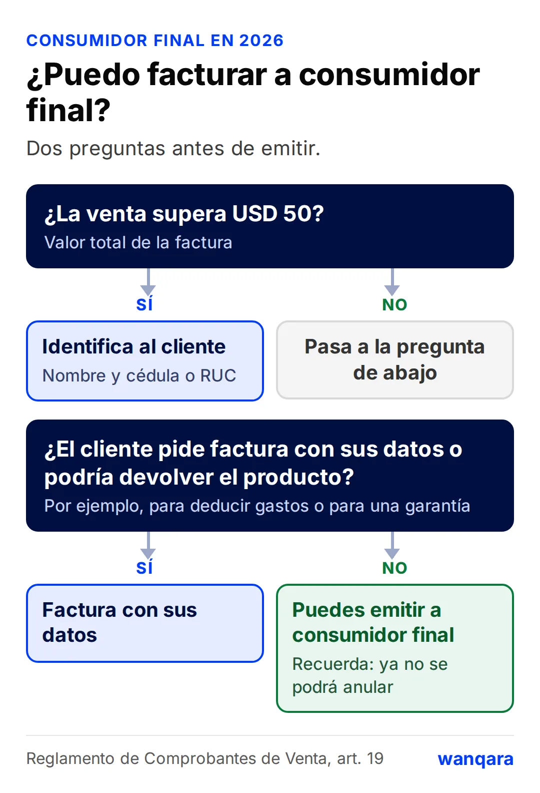 Diagrama: si la venta supera USD 50, identifica al cliente con nombre y cédula o RUC; si no la supera y el cliente pide factura con sus datos o podría devolver el producto, factura con sus datos; si no, puedes emitir a consumidor final, que ya no se podrá anular