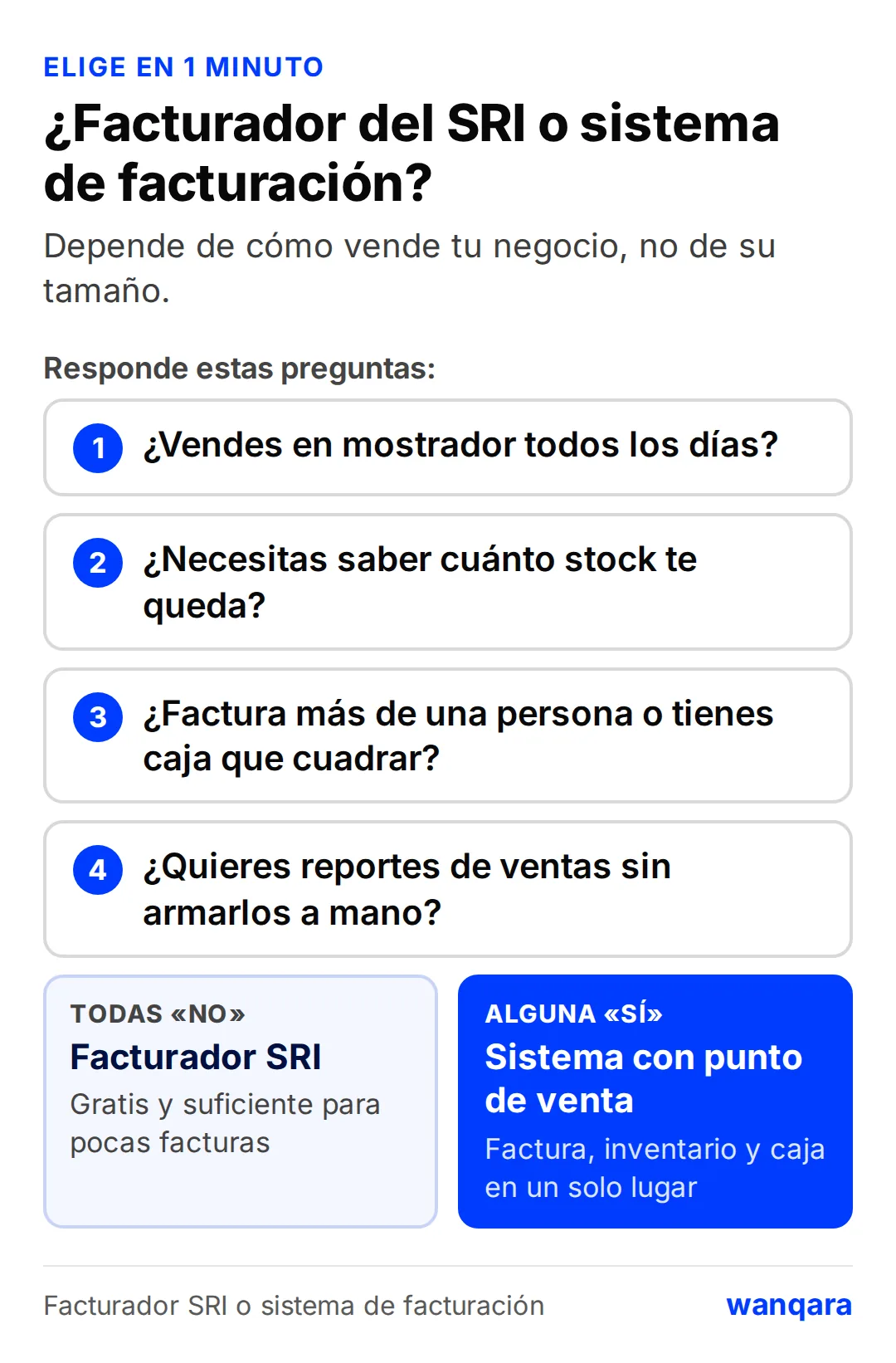 Diagrama: cuatro preguntas sobre venta en mostrador, control de stock, varias personas facturando o caja que cuadrar, y reportes; si todas son no, conviene el Facturador SRI; si alguna es sí, un sistema con punto de venta