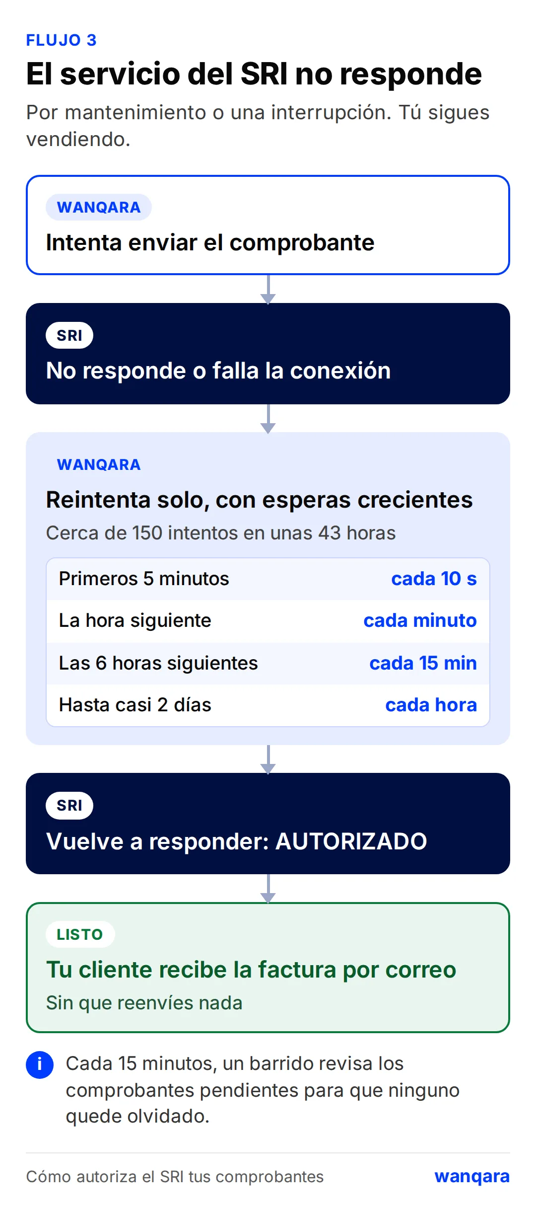 Diagrama: si el SRI no responde, Wanqara reintenta solo cada 10 segundos los primeros 5 minutos, cada minuto la hora siguiente, cada 15 minutos las 6 horas siguientes y cada hora hasta casi 2 días, hasta que el SRI autoriza