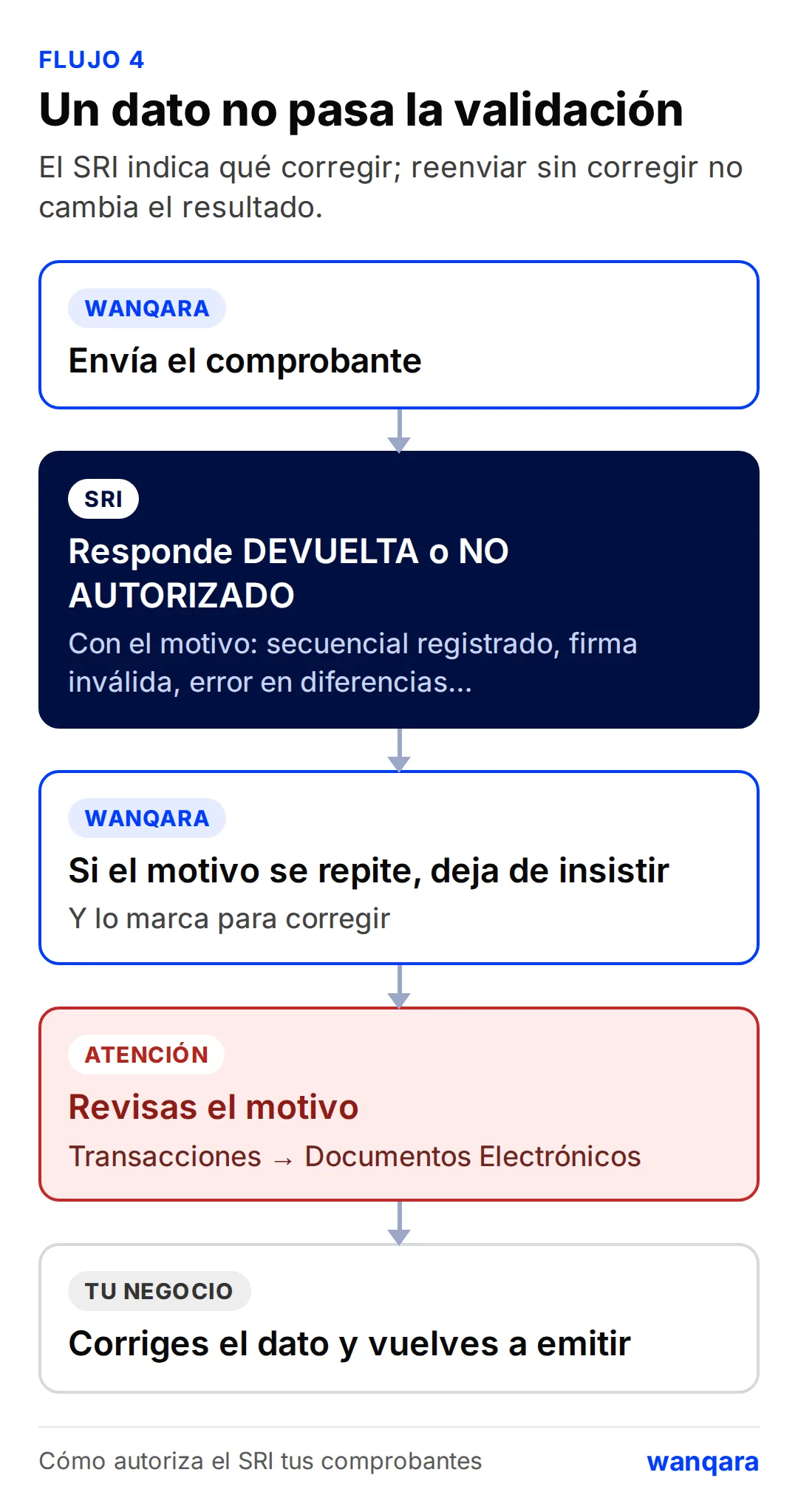 Diagrama: el SRI responde DEVUELTA o NO AUTORIZADO con el motivo; si se repite, Wanqara deja de insistir y lo marca para corregir; revisas el motivo en Transacciones, Documentos Electrónicos, corriges el dato y vuelves a emitir