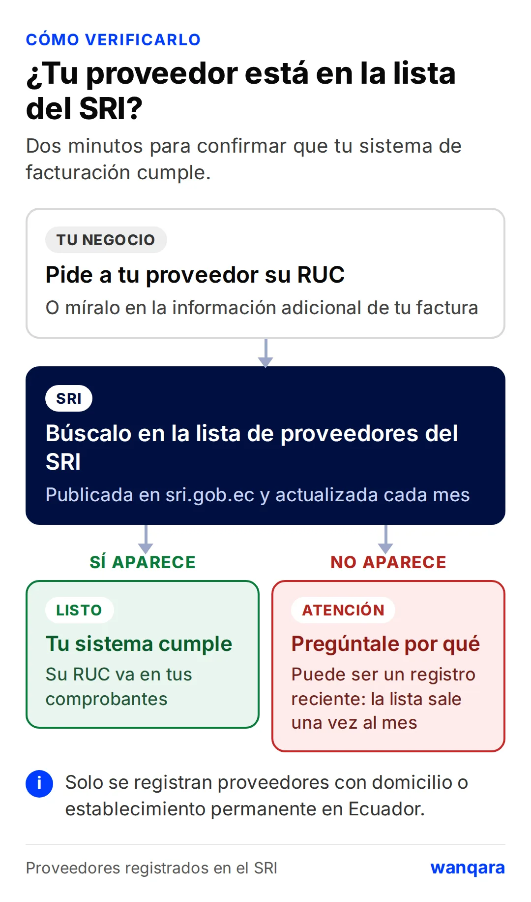 Diagrama: pide a tu proveedor su RUC, búscalo en la lista de proveedores del SRI; si aparece, tu sistema cumple; si no aparece, pregúntale por qué, porque puede ser un registro reciente