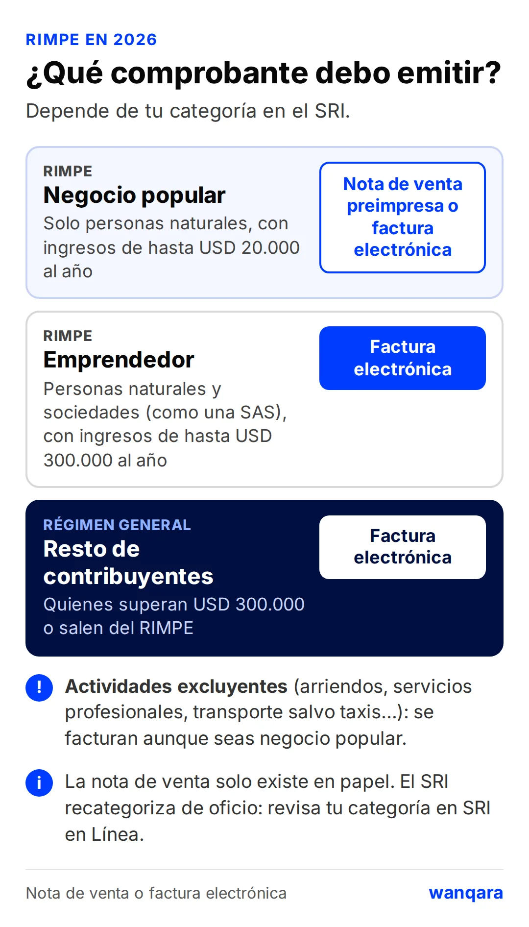 Diagrama: el negocio popular del RIMPE, persona natural con ingresos de hasta USD 20.000 al año, emite nota de venta preimpresa o factura electrónica; el emprendedor del RIMPE, persona natural o sociedad como una SAS con ingresos de hasta USD 300.000, y el régimen general emiten factura electrónica; las ventas de actividades excluyentes se facturan aunque seas negocio popular