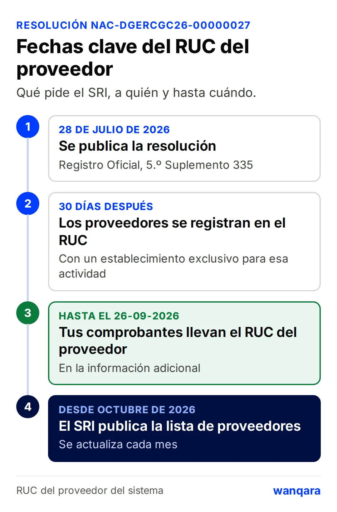 Línea de tiempo de la Resolución NAC-DGERCGC26-00000027: publicación el 28 de julio de 2026, registro de proveedores en 30 días, RUC del proveedor en los comprobantes hasta el 26 de septiembre de 2026 y lista del SRI desde octubre de 2026