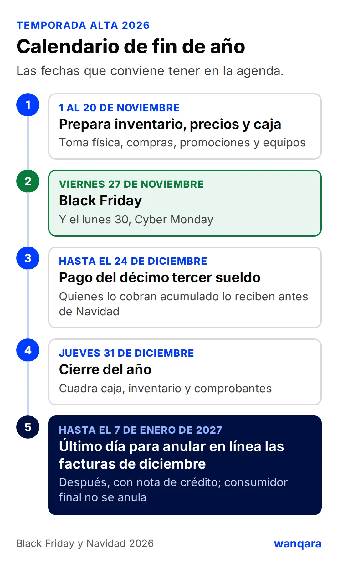 Línea de tiempo: del 1 al 20 de noviembre prepara inventario, precios y caja; viernes 27 de noviembre Black Friday y lunes 30 Cyber Monday; hasta el 24 de diciembre pago del décimo tercer sueldo; 31 de diciembre cierre del año; hasta el 7 de enero de 2027 último día para anular en línea las facturas de diciembre